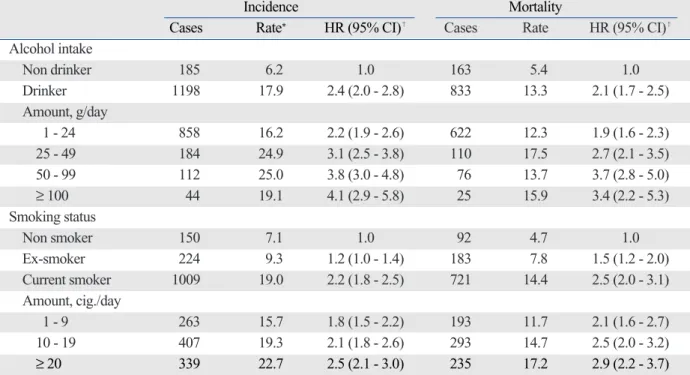 Table 2. Age-Adjusted Rate and Hazard Ratios (HR) and 95% Confidence Intervals (CI) for Esophageal Cancer among Korean Men