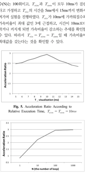 Fig. 5. Acceleration Ratio According to  Relative Execution Time,       