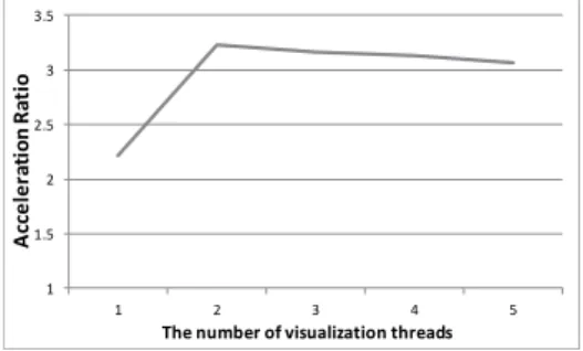 Fig. 9. Acceleration Ratio According to the  number of thread k1 and k2