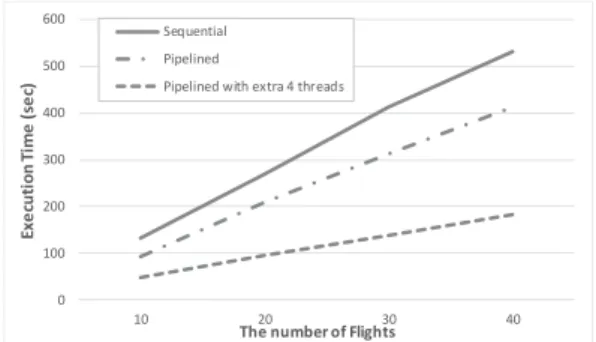 Fig. 15. Comparison of Execution time According  to the number of flights