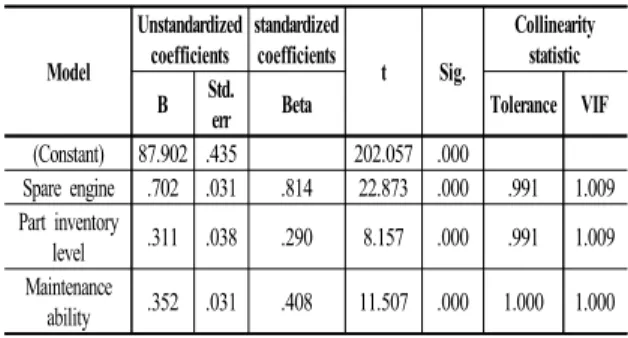 Table 13. UH60 engine multiple regression analysis