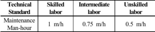 Table 1. Amount of work per hour Technical  Standard Skilled labor Intermediatelabor Unskilled labor Maintenance  Man-hour 1 m/h 0.75 m/h 0.5 m/h 정비요원의  작업시간과  기술수준을  고려하여  작업능 력을 식 (1)과 같이 측정할 수 있다