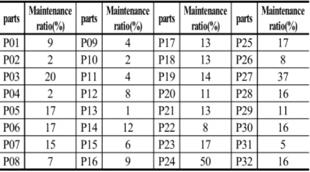 Table 4. Engines probability distribution of failure time Division Probability distribution UH60 Engine -0.5 + EXPO(26.2) 500MD Engine 0.5+39*BETA(0.616, 1.72)