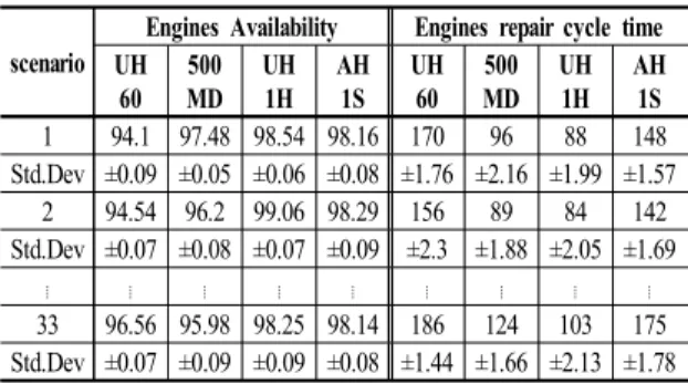 Fig. 10. Cost effectiveness analysis for change of  parts supply level
