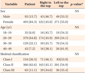 Table 1. The direction of lip-line cant, sociodemographic  factors, and skeletal classification