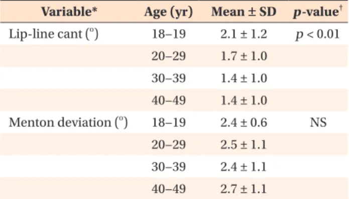 Table 4. Mean and standard deviation (SD) of lip-line  cant and menton deviation angle according to skeletal  classification