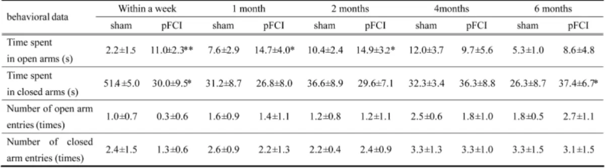 Table 2. Summary of behavioral measures on the elevated plus-maze following pFCI 