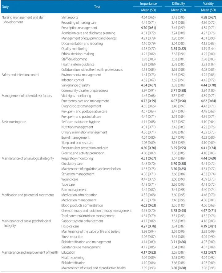 Table 2.  Mean and standard deviation (SD) of importance, difficulty, and validity scores of 49 tasks of Korean nurses obtained from 3,770 Korean nurs- nurs-es in 2012