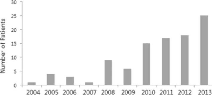 Figure 1.  Chart showing the use of the KD in patients under 3 years old in each year (From April 2004 to June  2014)