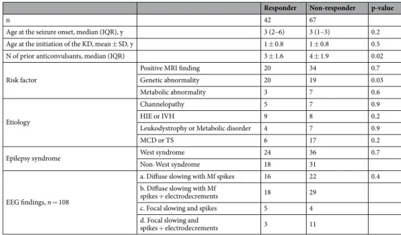 Table 2.  Differences between responders (seizure reduction >50%) and the non-responders (seizure reduction  <50%) on the ketogenic diet