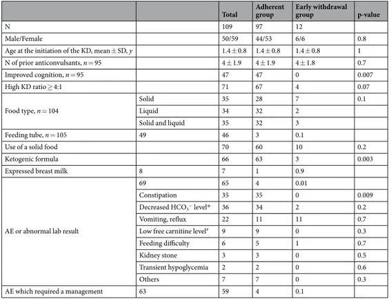 Table 4.  Differences between the patients who continued to be on the KD and the patients who withdrew early  before they completed the 3 months of the KD therapy