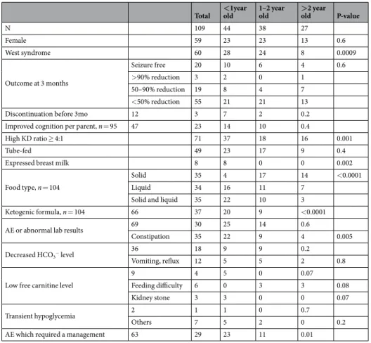 Table 5.  Age-related differences. AE, adverse event; KD, ketogenic diet.  *Decreased HCO3- level (&lt;18 mEq/L)
