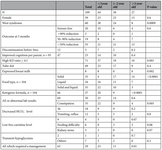 Table 5.  Age-related differences. AE, adverse event; KD, ketogenic diet.  *Decreased HCO3- level (<18 mEq/L)
