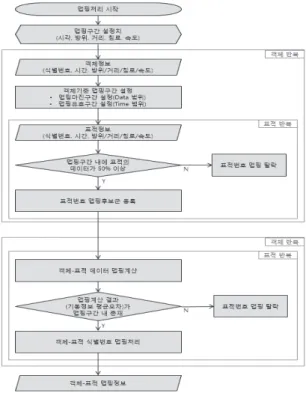 Fig. 3. Method for Creationg Target of Simu