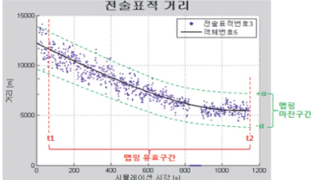 Fig. 5. Setting object-based mapping value intervals