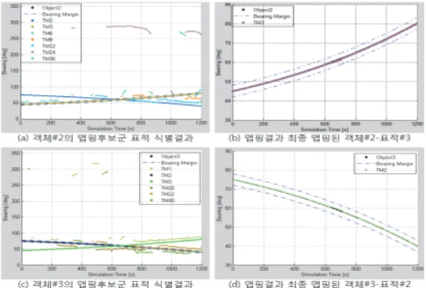 Fig. 9. Scenario for object maneuvering Table 3. Value usd for setting the mapping interval 