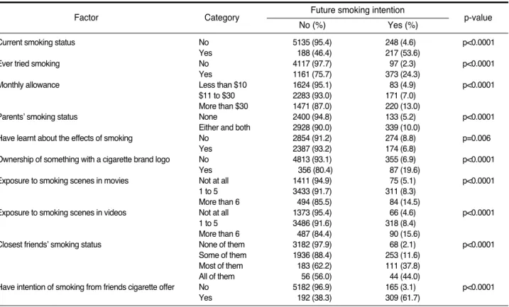 Table 2. Association between the selected determinants and intentions of future smoking