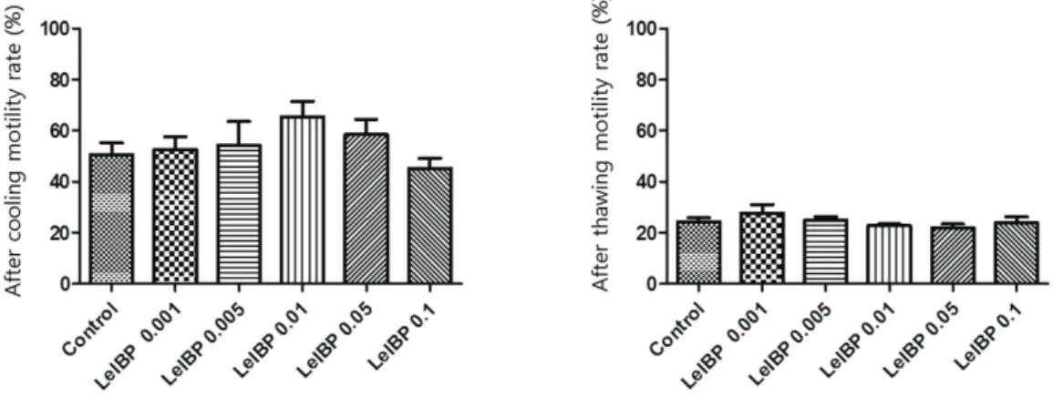 Figure  1.  Effect of LeIBP on motility after cooling and thawing boar spermatozoa.