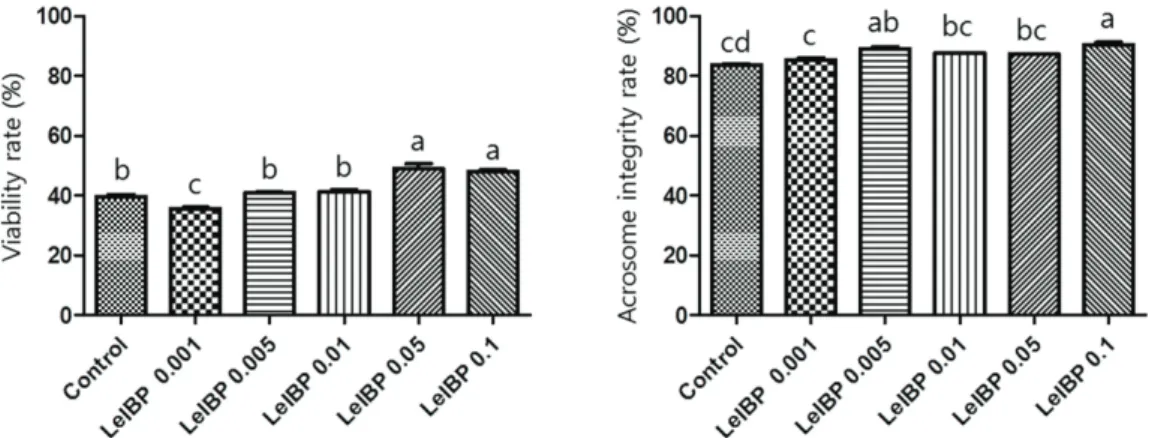 Figure  2.  Effect of LeIBP on viability and acrosome integrity after cooling and thawing boar spermatozoa.