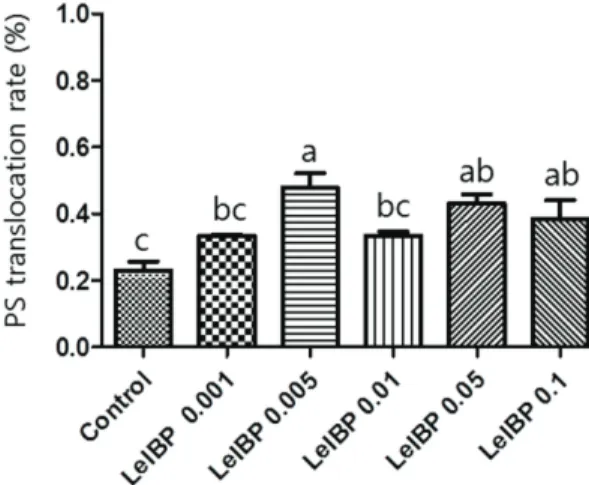 Figure  5.  Effect of LeIBP on PS translocation rate after cooling and thawing boar spermatozoa.