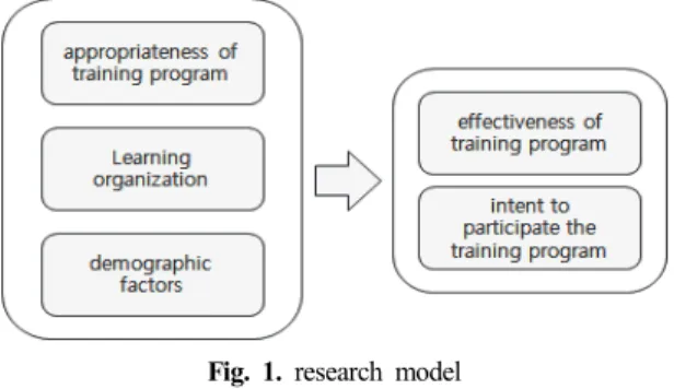 Fig. 1. research model