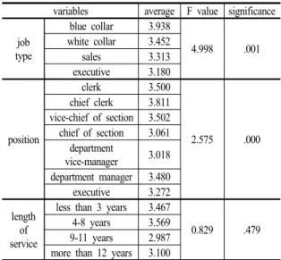 Table 3. Result of Regression Analysis in terms of Intent to Participate the Training Program