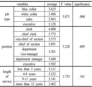 Table 5. Result of ANOVA Analysis in terms of Intent to Participate the Training Program