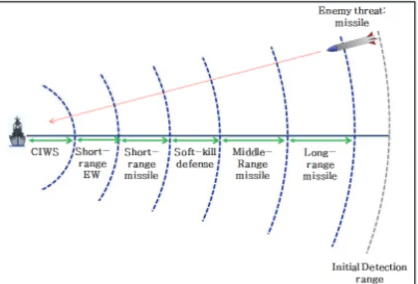 Fig. 1. An example of the layered air defense system  for Navy surface warships