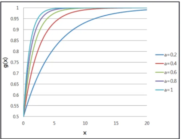 Fig. 5. Success probability function by varying the  value of   따라서 ,  목적함수 (4a)는  min               ⇔ max              ⇔ max         로 정리되며 , 최종적인 모델은 아래와 같이 표현될 수 있다