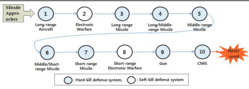 Fig. 6. Experimental design for layered air defense based on a virtual scenario