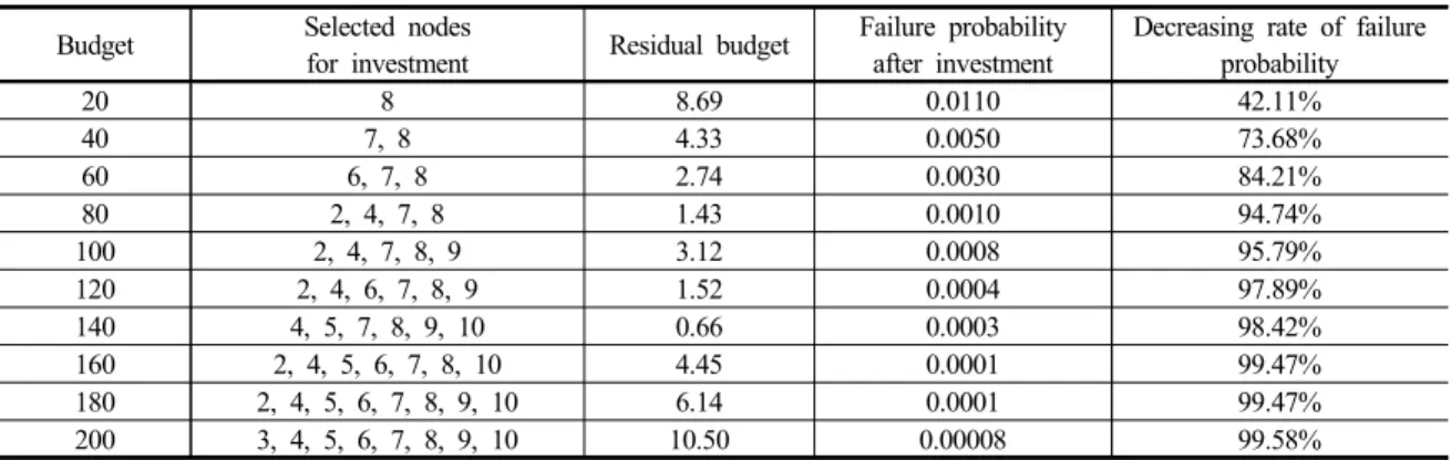 Table 2. Sensitivity analysis for discrete model by varying budget from 20 to 200 with interval of 20