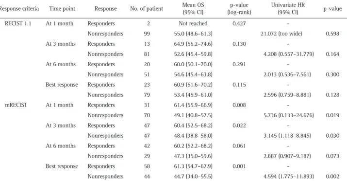 Table 2. Overall Survival Analysis of Responders and Nonresponders According to the RECIST 1.1 and mRECIST