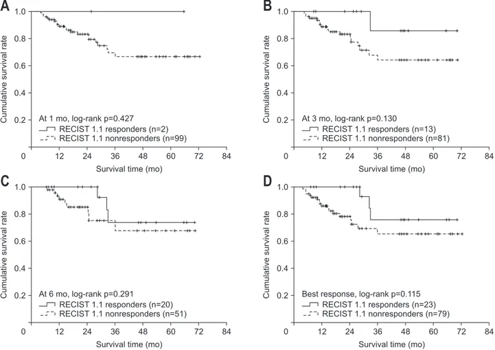 Fig. 2. Overall survival analysis of Response Evaluation Criteria in Solid Tumors (RECIST) 1.1 responders and nonresponders using Kaplan-Meier  analysis at 1 month (A), 3 months (B), and 6 months (C) and as the best response (D).