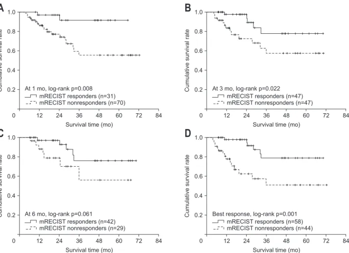 Fig. 3. Overall survival analysis of modified Response Evaluation Criteria in Solid Tumors (mRECIST) responders and nonresponders using Kaplan- Kaplan-Meier analysis at 1 month (A), 3 months (B), and 6 months (C) and as the best response (D).