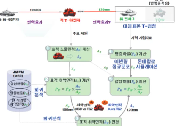 Table 1. Main Steps of Surrogation 1단계 2단계 3단계 4단계 준비 그룹화 및 비교 유사표적 결정 검토 1단계는 준비단계로 분석대상 표적과 기준이 되는 표 적들에 대한 특성자료를 수집하고 단위들을 표준화한다