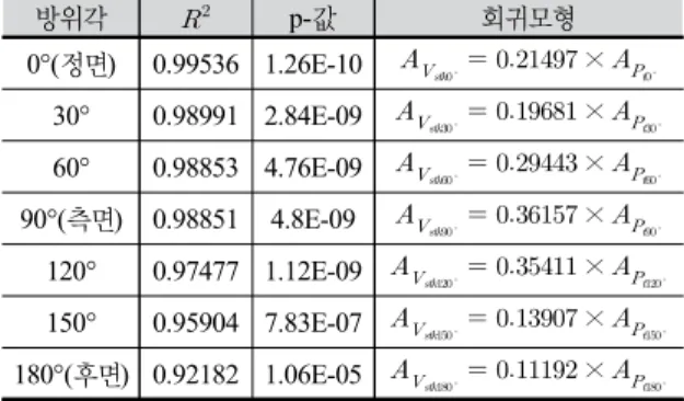 Table 2. Regression models by angles (example, s : M60, t : NK T-62, k : K-kill) 방위각   p-값 회귀모형 0°(정면) 0.99536 1.26E-10      ×    30° 0.98991 2.84E-09      ×    60° 0.98853 4.76E-09      ×   