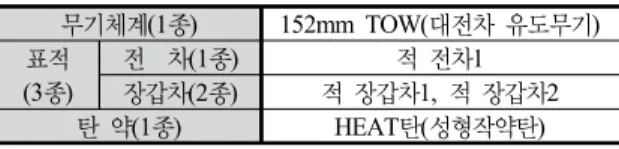 Table 4. Weapons for Verification