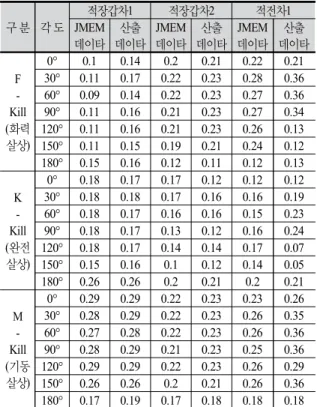 Table 5. Comparison of production data and JMEM data at  TOW weapon system(Notional data)