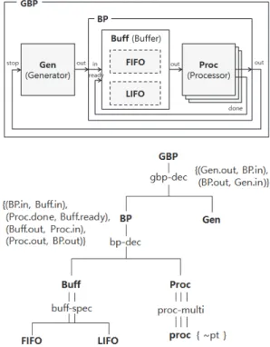 Fig. 1. SES tree of single server queuing system 시스템을 SES를 통해 트리 형태로 표현한 후에,  사용
