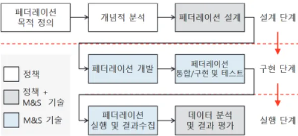 Fig. 3. Federation development and execution process