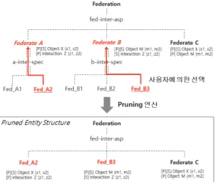 Fig. 6. Data synthesis operation of PES tree