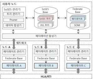 Fig. 7. SoSES/FB Environment