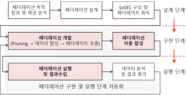 Fig. 10. Proposed federation development process