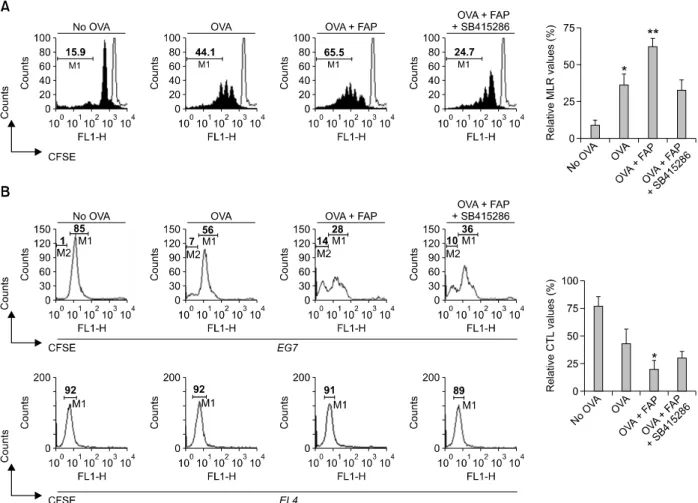 Figure 4.  FAP-treated DCs induce proliferation and CTL activity of CD 8 +  T-cells via GSK-3 activity