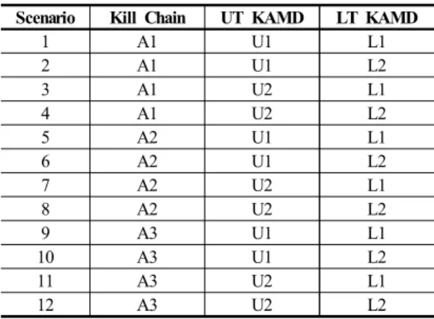 Table 3. Scenario of weapon system combination