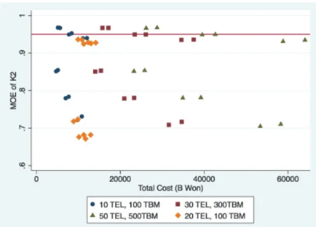 Table 6. Cost-effectiveness analysis of optimal scenario