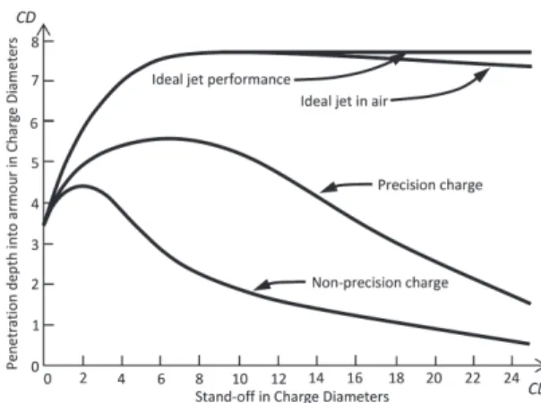 Fig. 1. Penetration according to stand-off distance