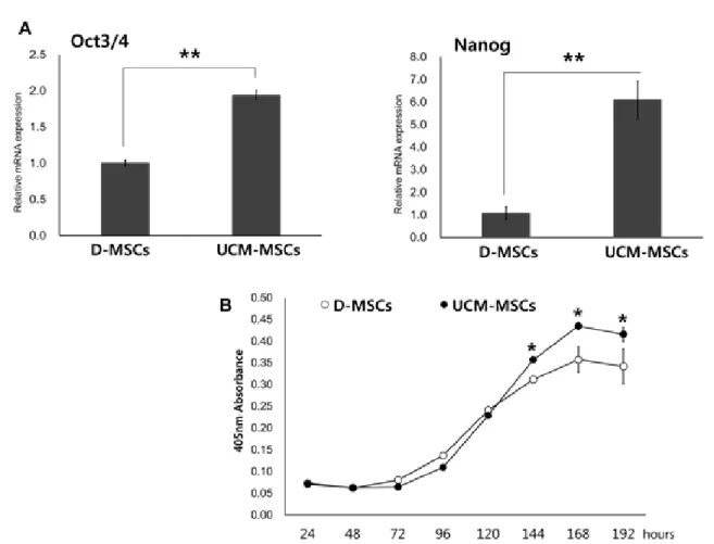 Figure 2.  Expression of transcription factors and proliferation ability in UCM- and D-MSCs