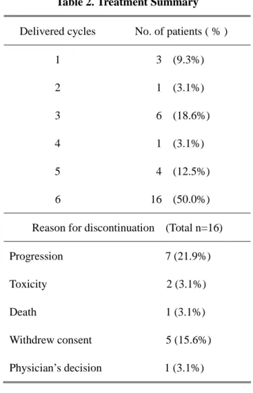 Table 2. Treatment Summary 