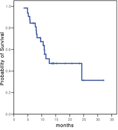 Figure 1. Overall survival curve   